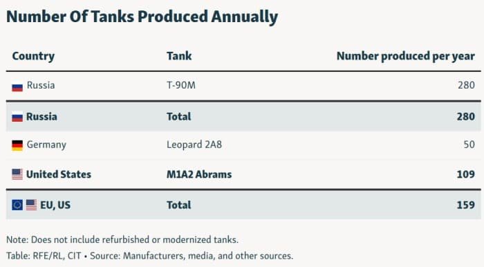Tanks