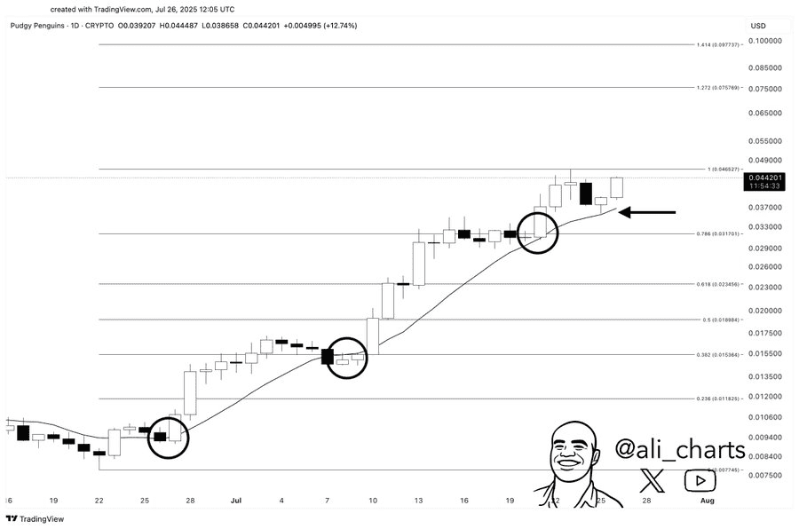 Pudgy Penguins (PENGU) Price Soars 13.42%, Eyes Breakout Toward $0.097 4 image 801