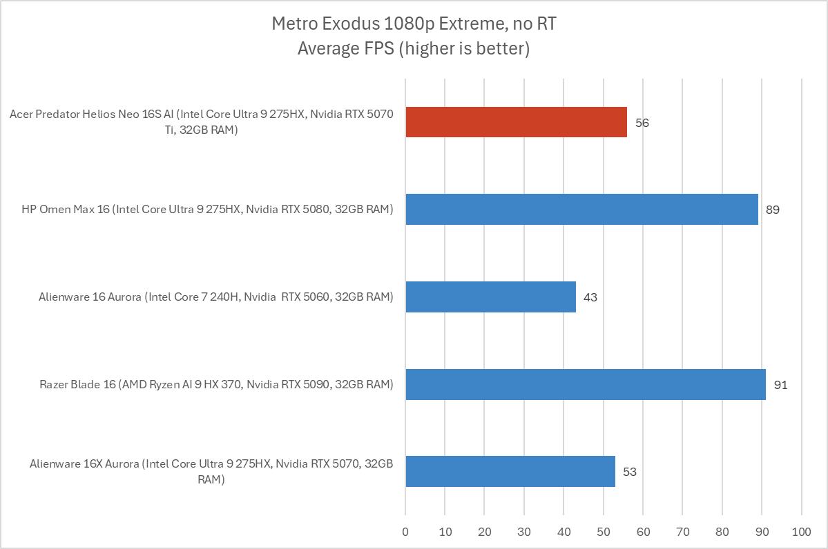 Acer Predator Helios Neo 16S AI Metro Exodus results
