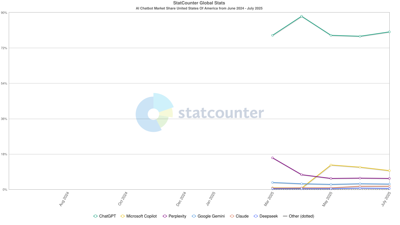 Statcounter AI chatbot stats for United States, July 2025